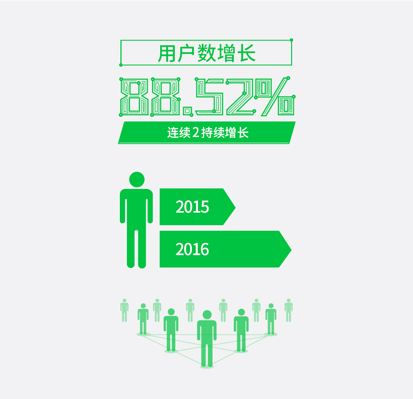 六度人和（EC）公布2016年业绩：收入与用户数双增长