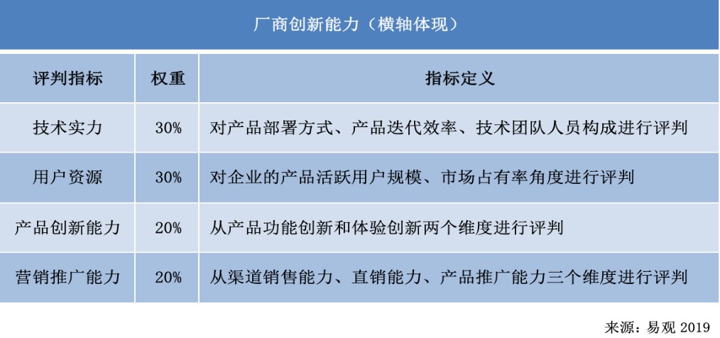 易观发布2019中国CRM实力矩阵，EC成为领先者