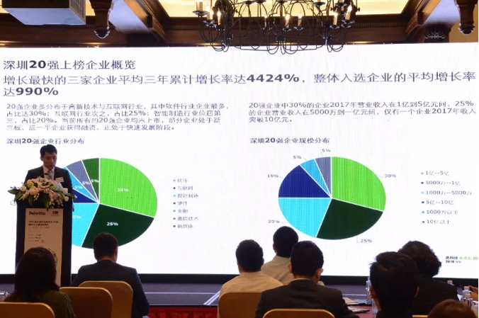 两次入选深圳高科技高成长20强，凭什么？